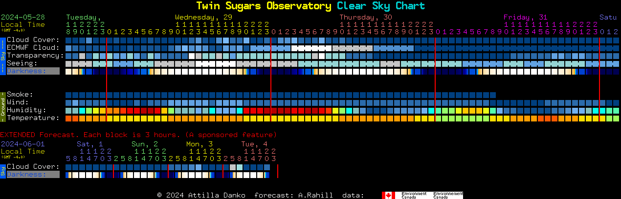 Current forecast for Twin Sugars Observatory Clear Sky Chart