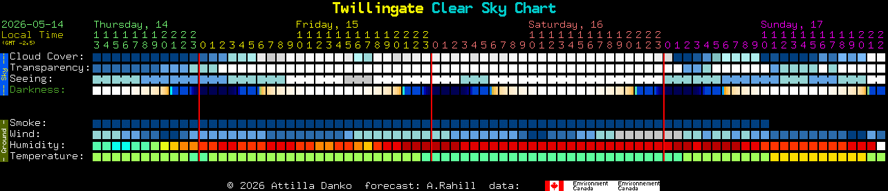 Current forecast for Twillingate Clear Sky Chart