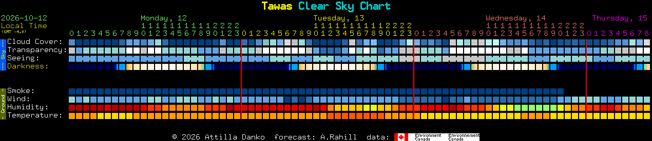 Current forecast for Tawas Clear Sky Chart