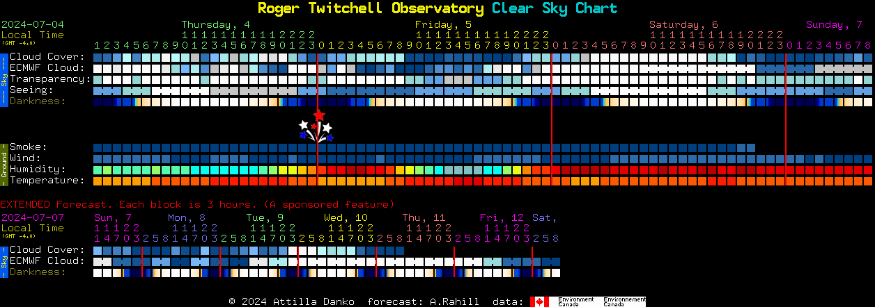 Current forecast for Roger Twitchell Observatory Clear Sky Chart