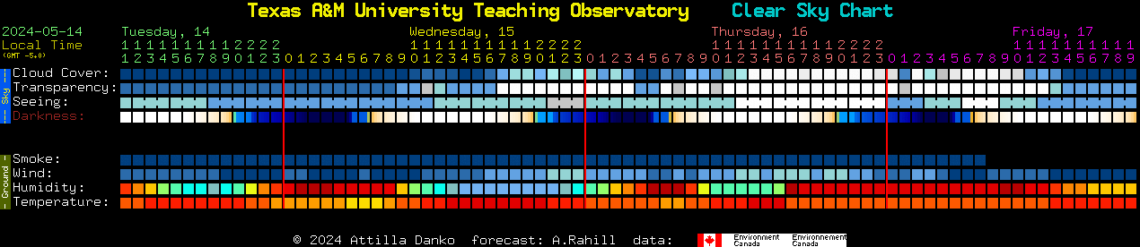 Current forecast for Texas A&M University Teaching Observatory Clear Sky Chart
