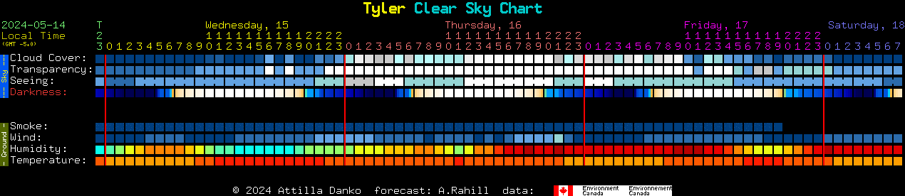 Current forecast for Tyler Clear Sky Chart