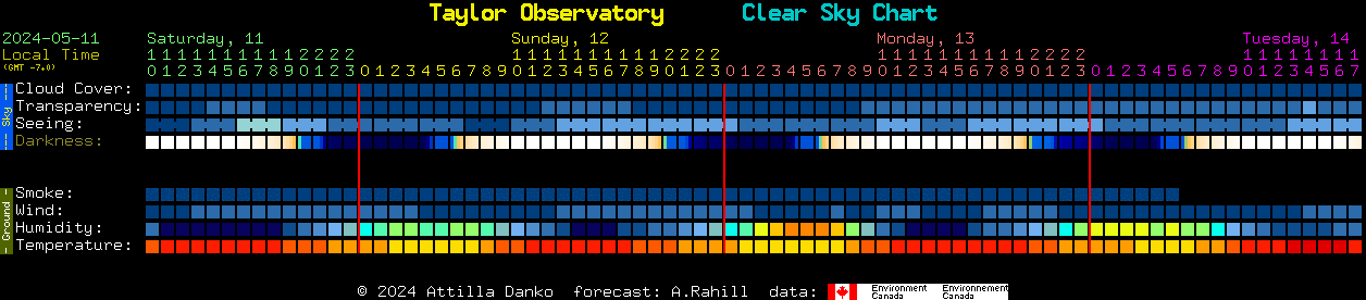 Current forecast for Taylor Observatory Clear Sky Chart