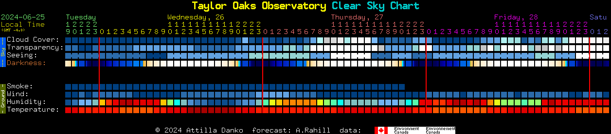 Current forecast for Taylor Oaks Observatory Clear Sky Chart