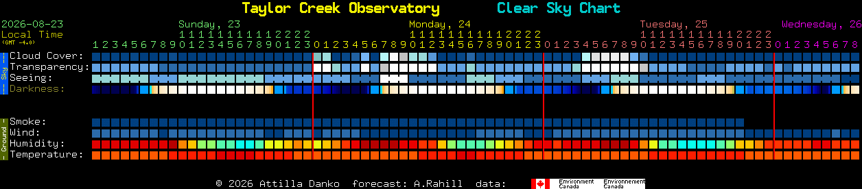 Current forecast for Taylor Creek Observatory Clear Sky Chart