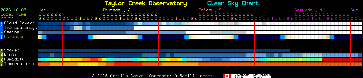 Current forecast for Taylor Creek Observatory Clear Sky Chart
