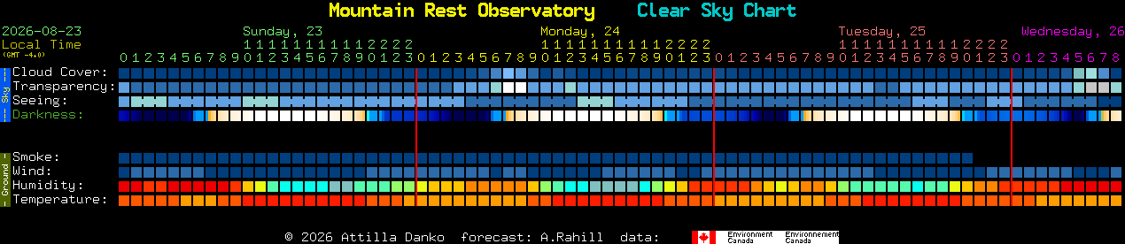 Current forecast for Mountain Rest Observatory Clear Sky Chart