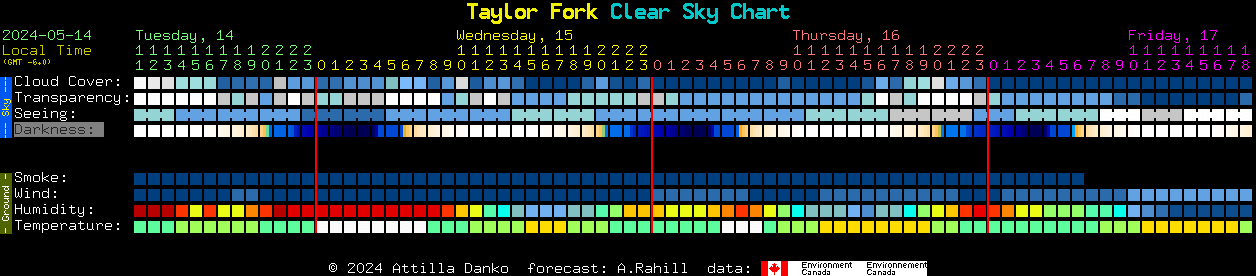 Current forecast for Taylor Fork Clear Sky Chart