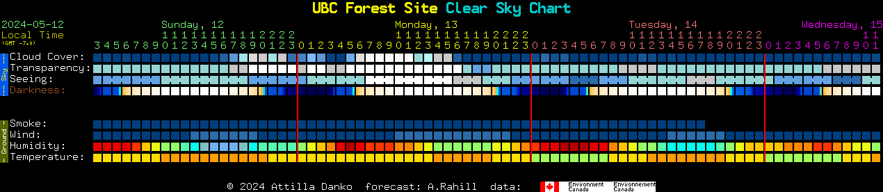 Current forecast for UBC Forest Site Clear Sky Chart