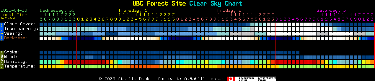 Current forecast for UBC Forest Site Clear Sky Chart