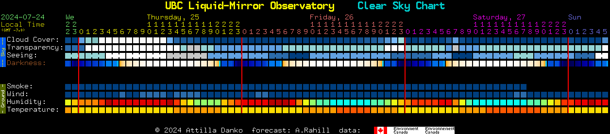 Current forecast for UBC Liquid-Mirror Observatory Clear Sky Chart