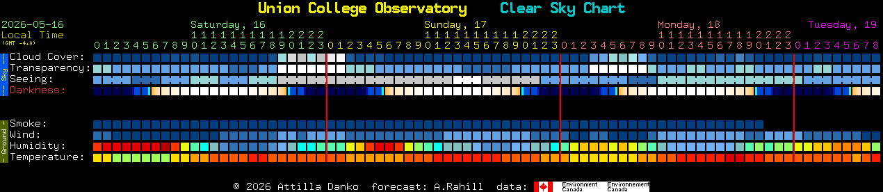 Current forecast for Union College Observatory Clear Sky Chart