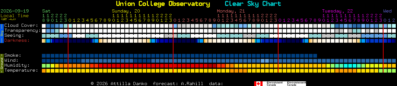 Current forecast for Union College Observatory Clear Sky Chart