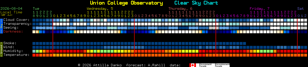 Current forecast for Union College Observatory Clear Sky Chart