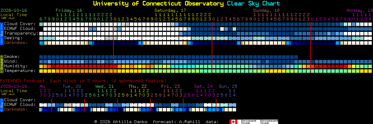 Current forecast for University of Connecticut Observatory Clear Sky Chart