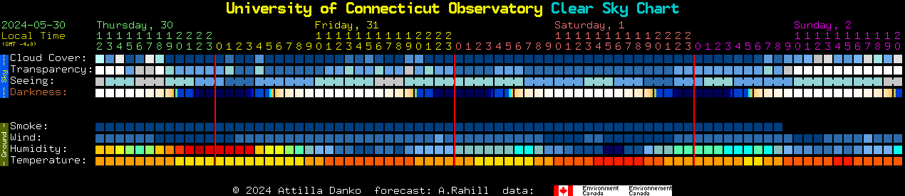 Current forecast for University of Connecticut Observatory Clear Sky Chart