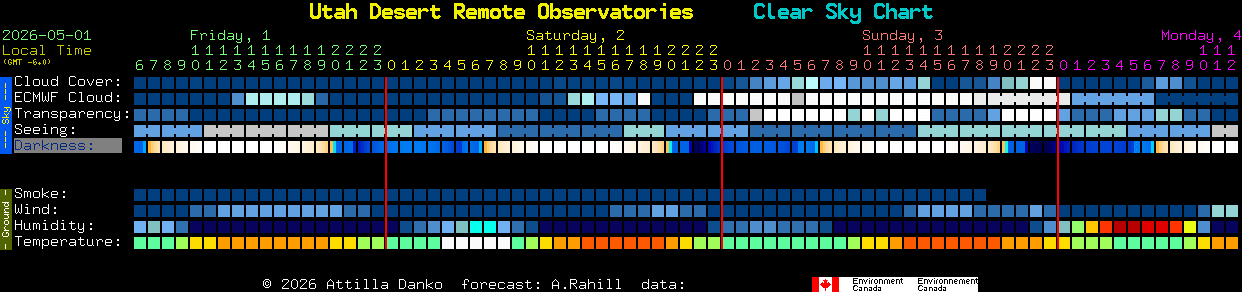 Current forecast for Utah Desert Remote Observatories Clear Sky Chart