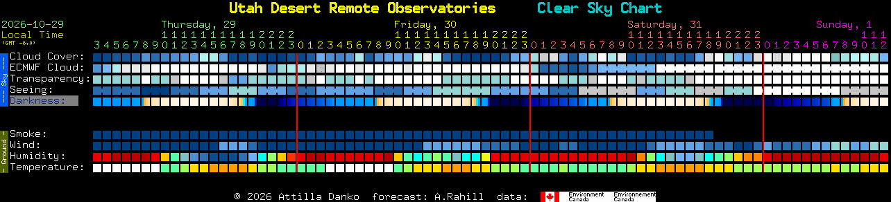 Current forecast for Utah Desert Remote Observatories Clear Sky Chart