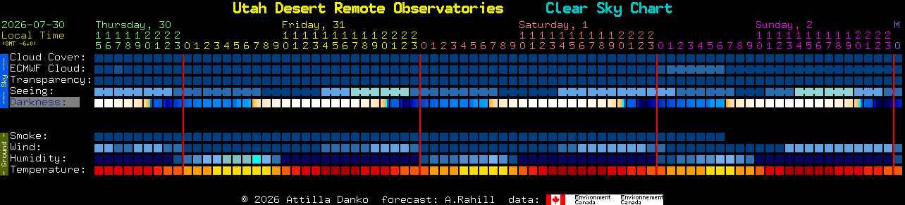 Current forecast for Utah Desert Remote Observatories Clear Sky Chart