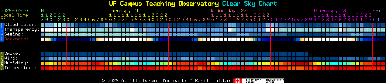 Current forecast for UF Campus Teaching Observatory Clear Sky Chart