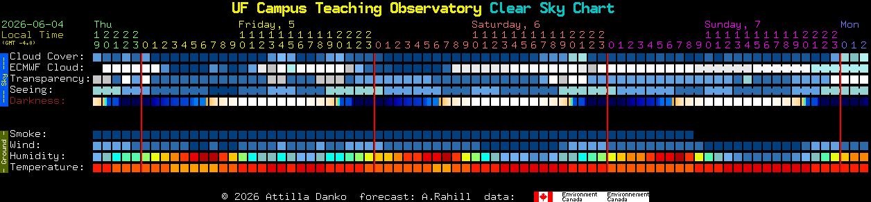 Current forecast for UF Campus Teaching Observatory Clear Sky Chart