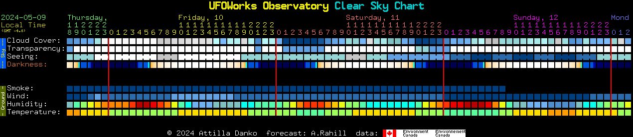 Current forecast for UFOWorks Observatory Clear Sky Chart