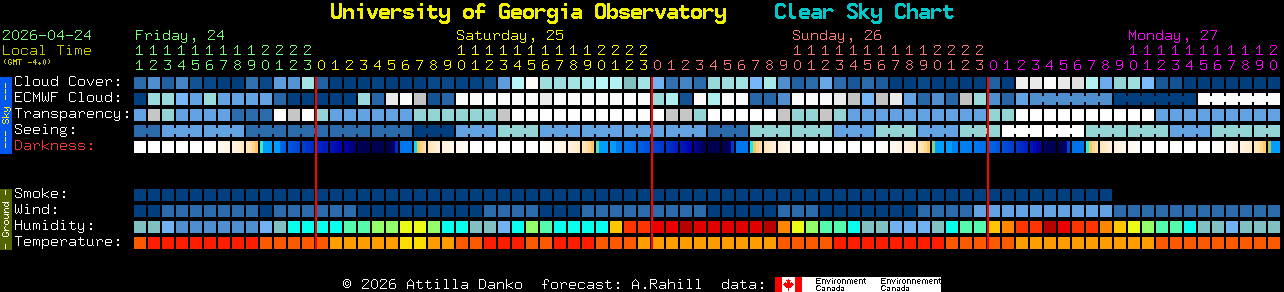 Current forecast for University of Georgia Observatory Clear Sky Chart