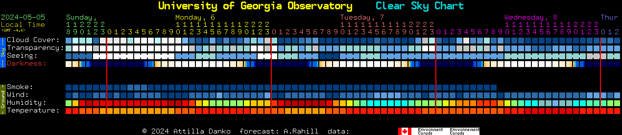 Current forecast for University of Georgia Observatory Clear Sky Chart