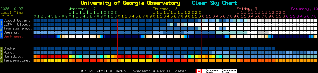 Current forecast for University of Georgia Observatory Clear Sky Chart