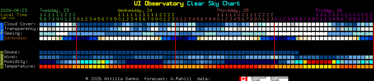 Current forecast for UI Observatory Clear Sky Chart