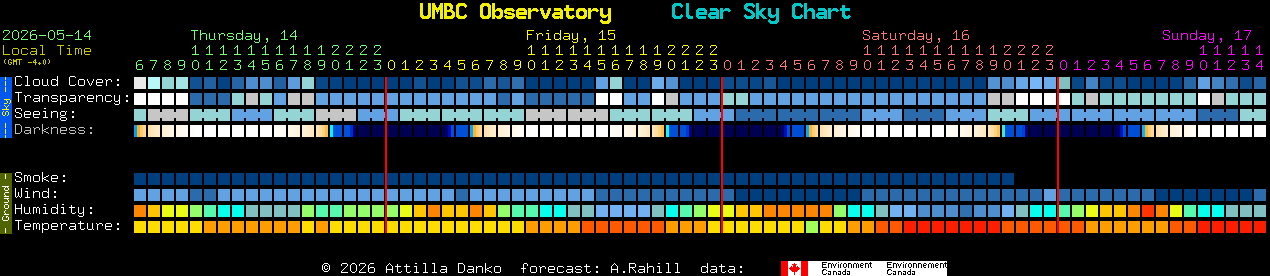 Current forecast for UMBC Observatory Clear Sky Chart