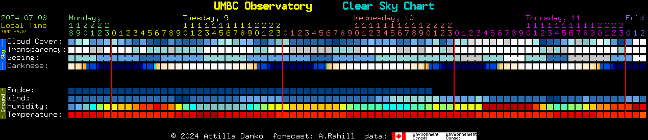 Current forecast for UMBC Observatory Clear Sky Chart