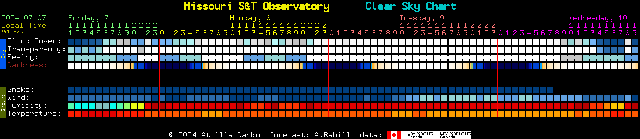 Current forecast for Missouri S&T Observatory Clear Sky Chart