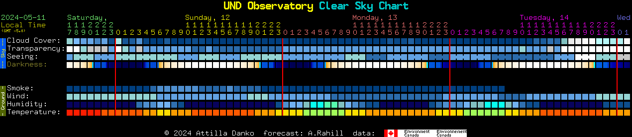 Current forecast for UND Observatory Clear Sky Chart