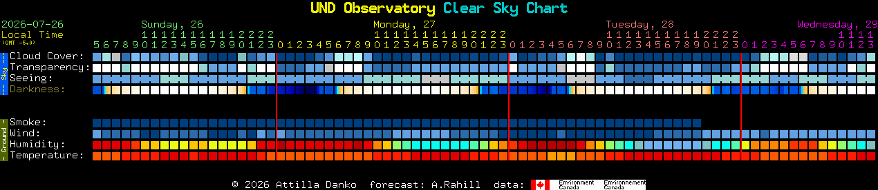 Current forecast for UND Observatory Clear Sky Chart