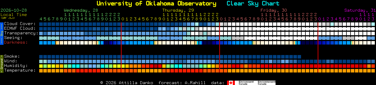 Current forecast for University of Oklahoma Observatory Clear Sky Chart