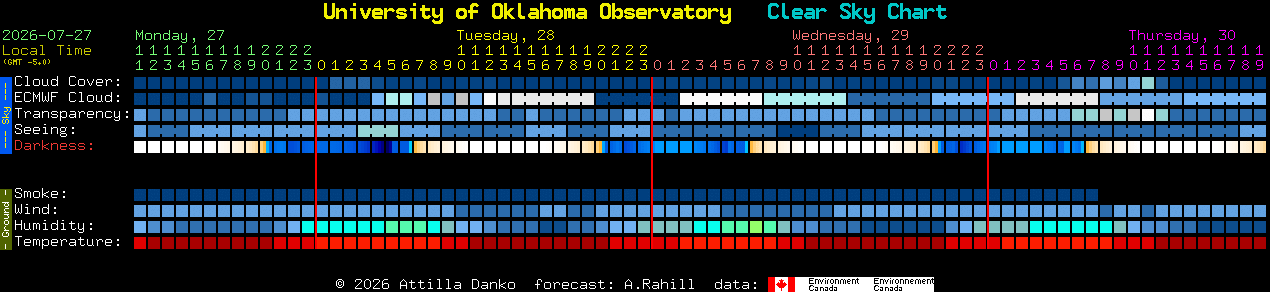 Current forecast for University of Oklahoma Observatory Clear Sky Chart