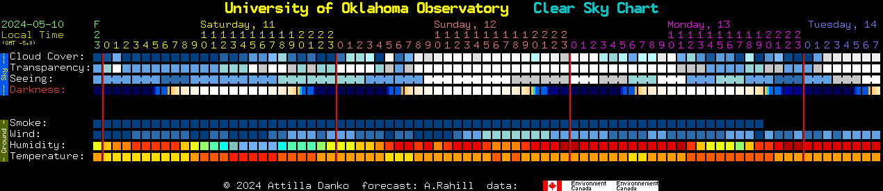 Current forecast for University of Oklahoma Observatory Clear Sky Chart