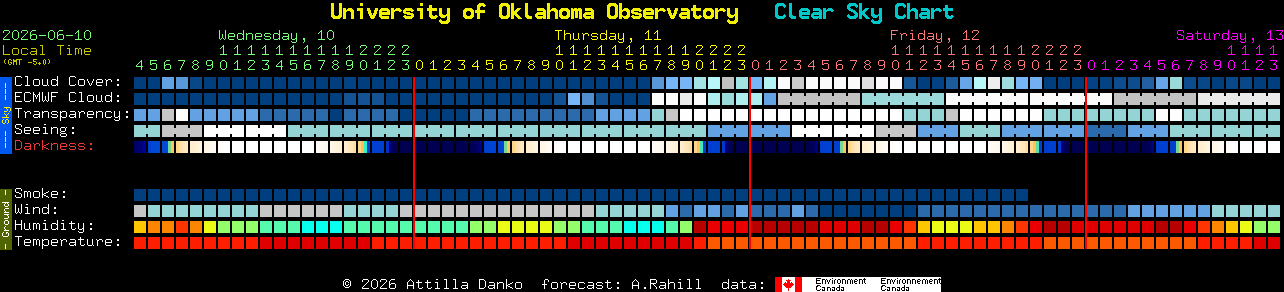 Current forecast for University of Oklahoma Observatory Clear Sky Chart