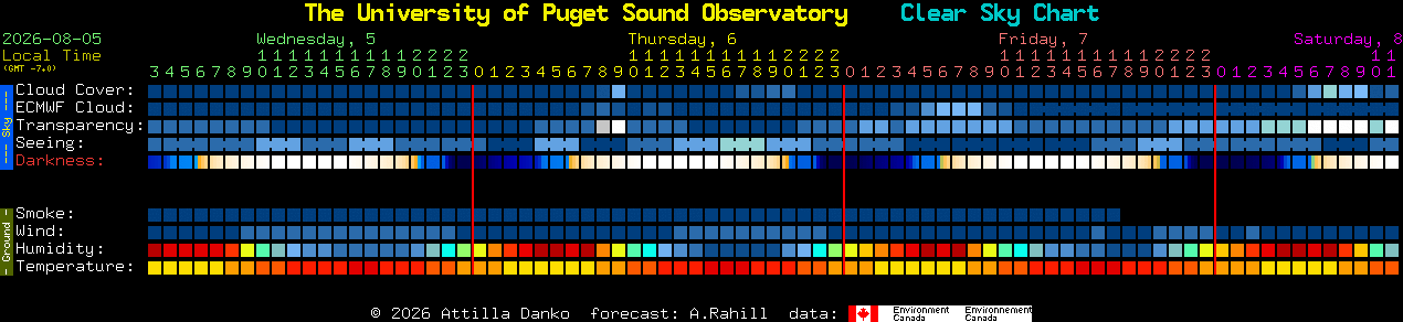 Current forecast for The University of Puget Sound Observatory Clear Sky Chart