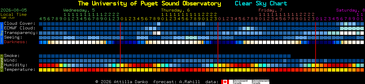 Current forecast for The University of Puget Sound Observatory Clear Sky Chart