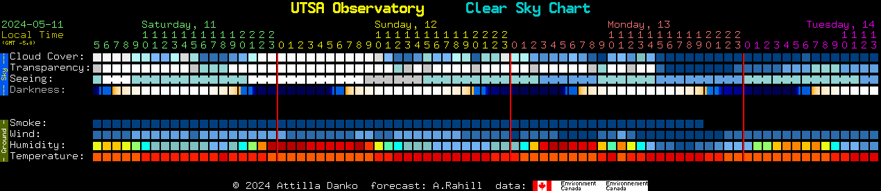 Current forecast for UTSA Observatory Clear Sky Chart