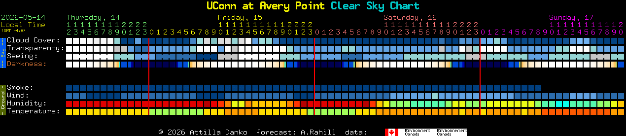Current forecast for UConn at Avery Point Clear Sky Chart