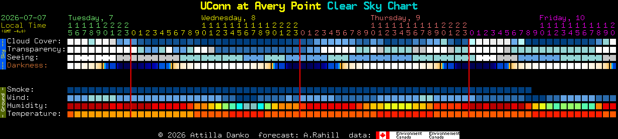 Current forecast for UConn at Avery Point Clear Sky Chart