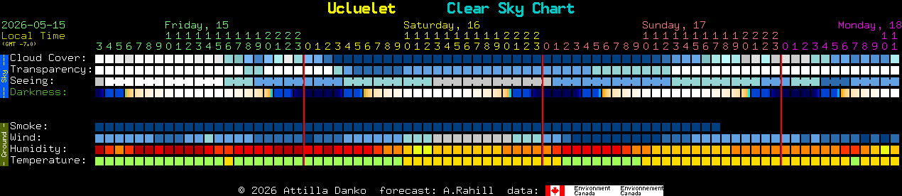 Current forecast for Ucluelet Clear Sky Chart