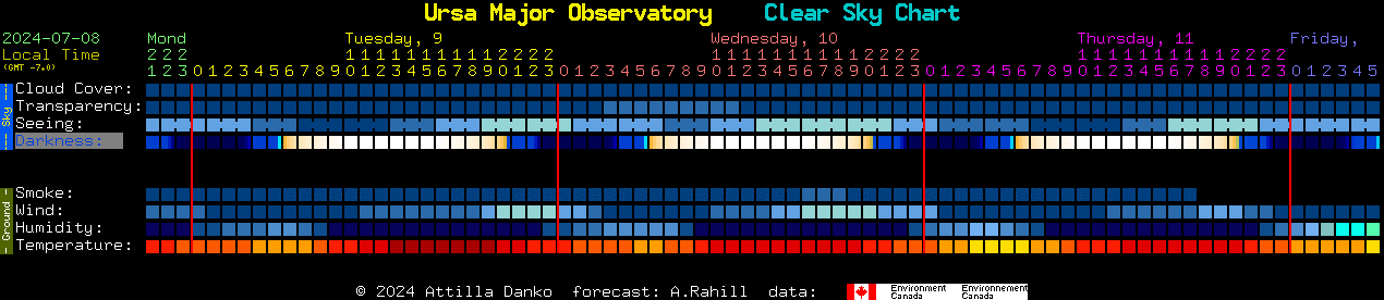 Current forecast for Ursa Major Observatory Clear Sky Chart
