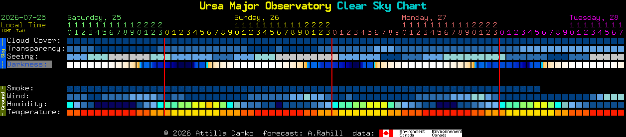 Current forecast for Ursa Major Observatory Clear Sky Chart