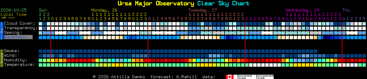 Current forecast for Ursa Major Observatory Clear Sky Chart