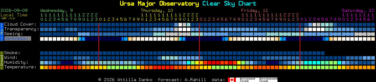 Current forecast for Ursa Major Observatory Clear Sky Chart
