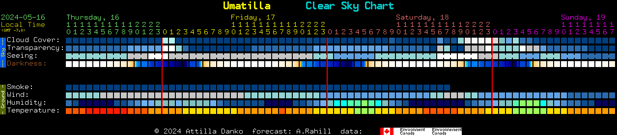 Current forecast for Umatilla Clear Sky Chart